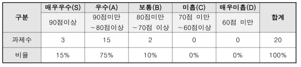 세부과제 평가등급 현황