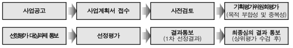 수시공모+자유공모를 통한 과제 선정 절차