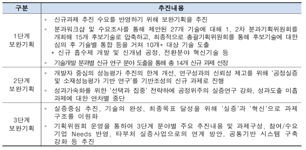 단계별 보완기획 추진내용