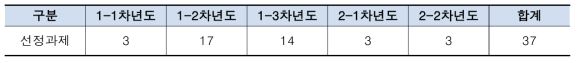 연차별 수시공모+자유공모 선정과제