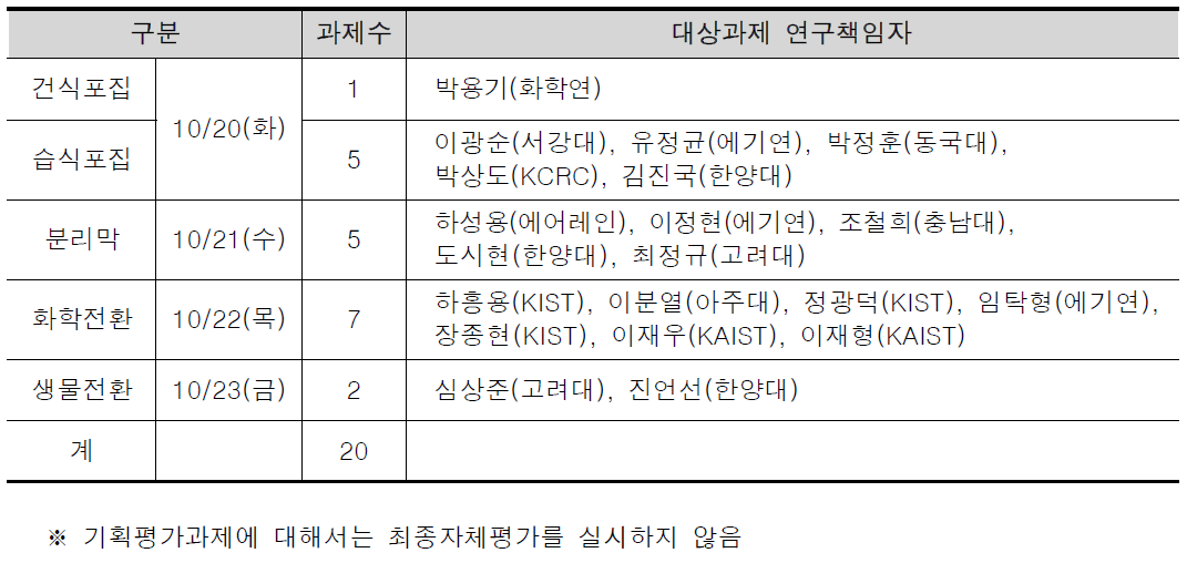 최종 자체평가 대상 과제 현황