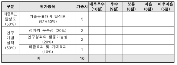 세부과제 최종 자체평가 평가 항목