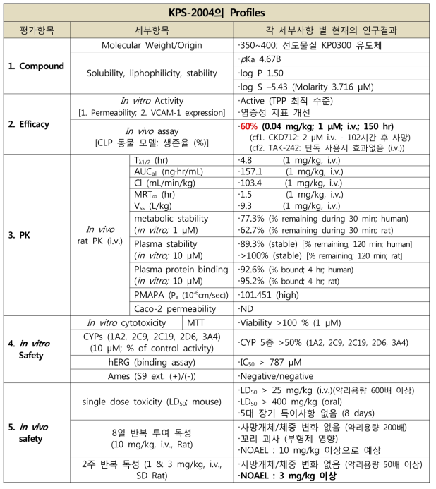 최적화된 선도물질 KPS-2004의 Profiles (2020년 12월 현재)