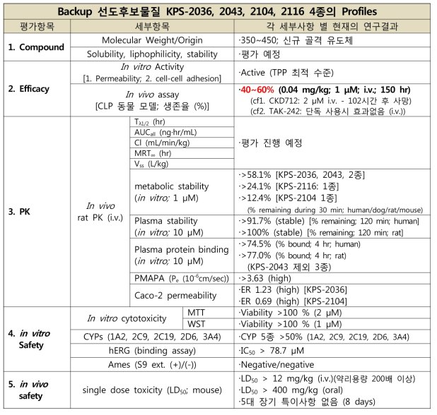 Backup 선도물질 KPS-2036, 2043, 2104, 2116의 Profiles (2020년 12월 현재)