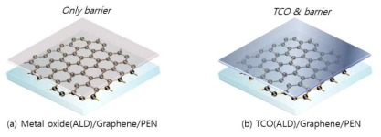 ALD/Graphene/PEN based TFE structures