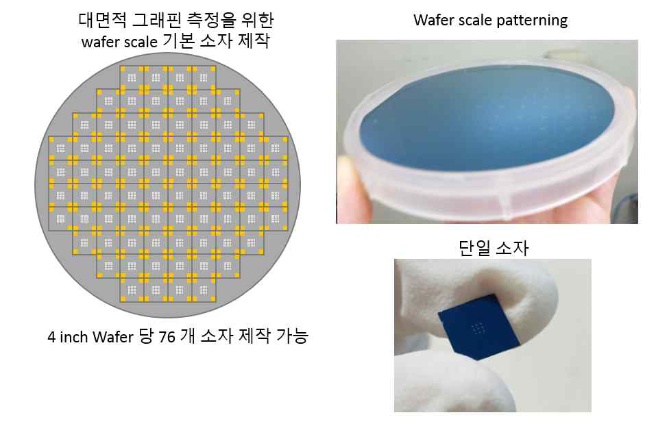 대면적 그래핀 측정을 위한 wafer scale 소자 제작 개발