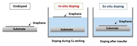 전기적 특성을 위한 3 가지 종류의 그래핀 샘플: undoped, In-situ doping, Ex-situ doping