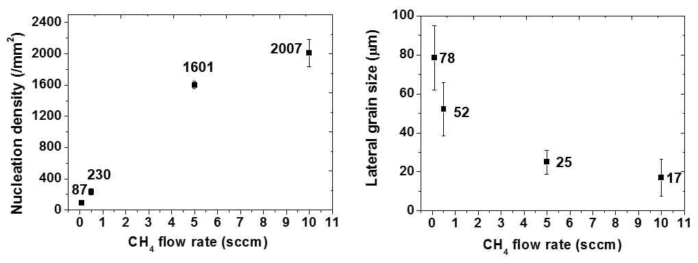 메탄 flow rate 에 따른 도메인 밀도 및 크기
