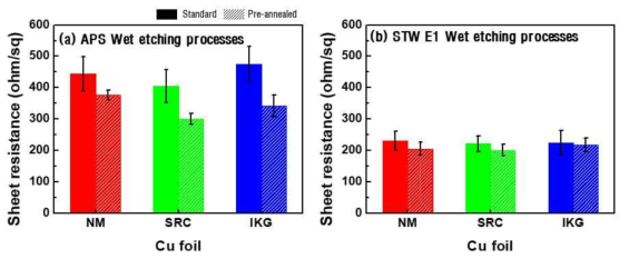 RT-CVD 기반 구리 foil 종에 따른 면저항 특성 분석