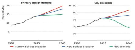 시나리오별 세계 에너지 수요 및 CO2 배출 전망(출처: IEA, 2016)