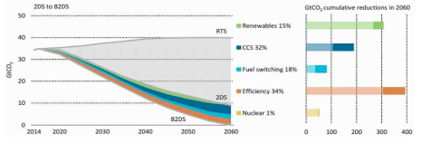 2°C 이하 목표 달성을 위한 CCS기술의 비중 및 도입·확산 전망(출처: IEA, 2017)