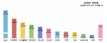 산업부문의 주요 업종별 목표 감축량 및 감축률 (출처: 범부처합동, 2016)