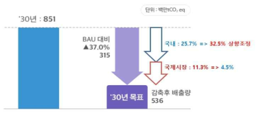 우리나라 온실가스 감축 목표(출처: 관계부처합동 보도자료 환경부, 2018)