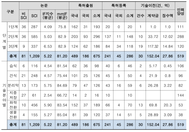 Korea CCS 2020사업 정량적 연구성과 도출 현황