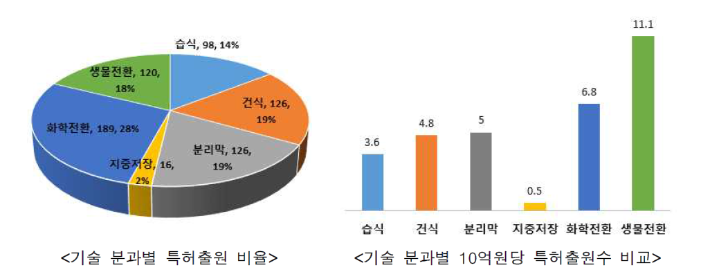 기술 분과별 특허출원 성과 비교