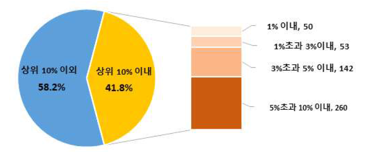 해당 분야 상위 10% 이상의 우수 논문 건 수