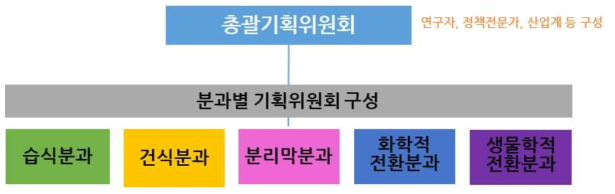 기획위원회 추진체계