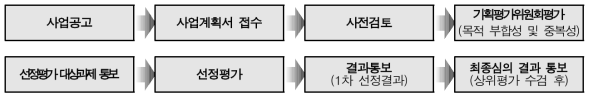 수시공모+자유공모를 통한 과제 선정 절차