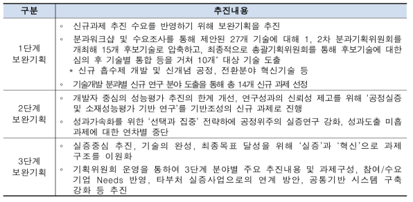 단계별 보완기획 추진내용