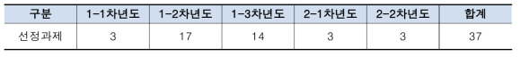 연차별 수시공모+자유공모 선정과제