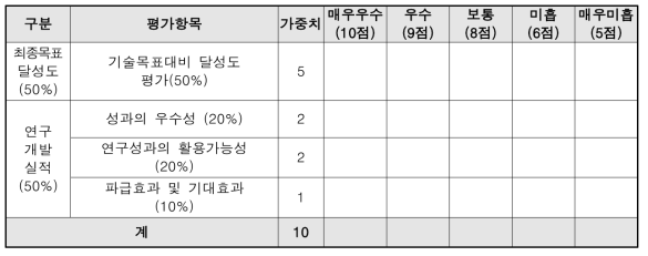 세부과제 최종 자체평가 평가 항목