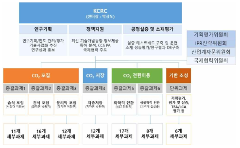 Korea CCS 2020사업 추진체계