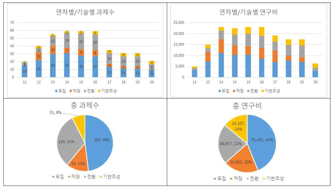 Korea CCS 2020사업 연차별 과제수 및 연구비 현황(단위 : 개, 백만원)