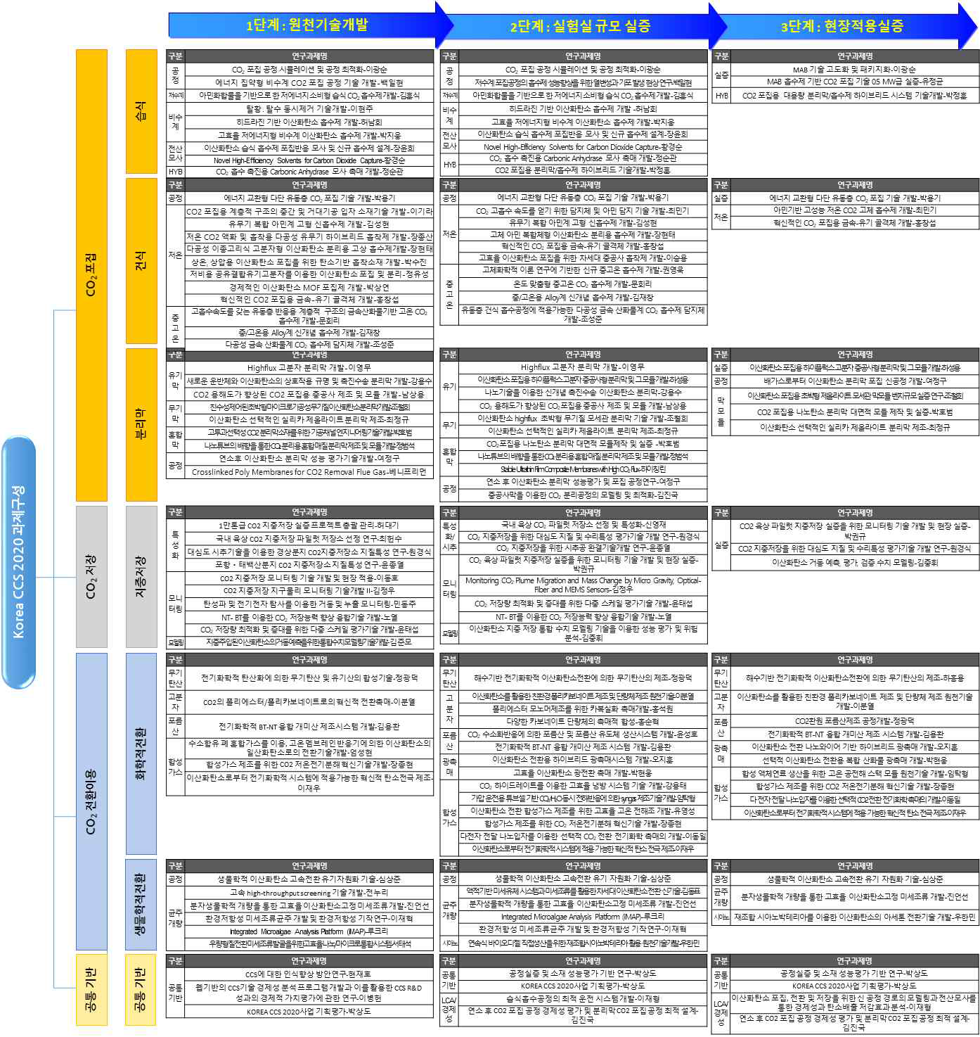 Korea CCS 2020사업 단계별 과제구성 현황