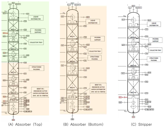 흡수탑 및 재생탑 주요 사양