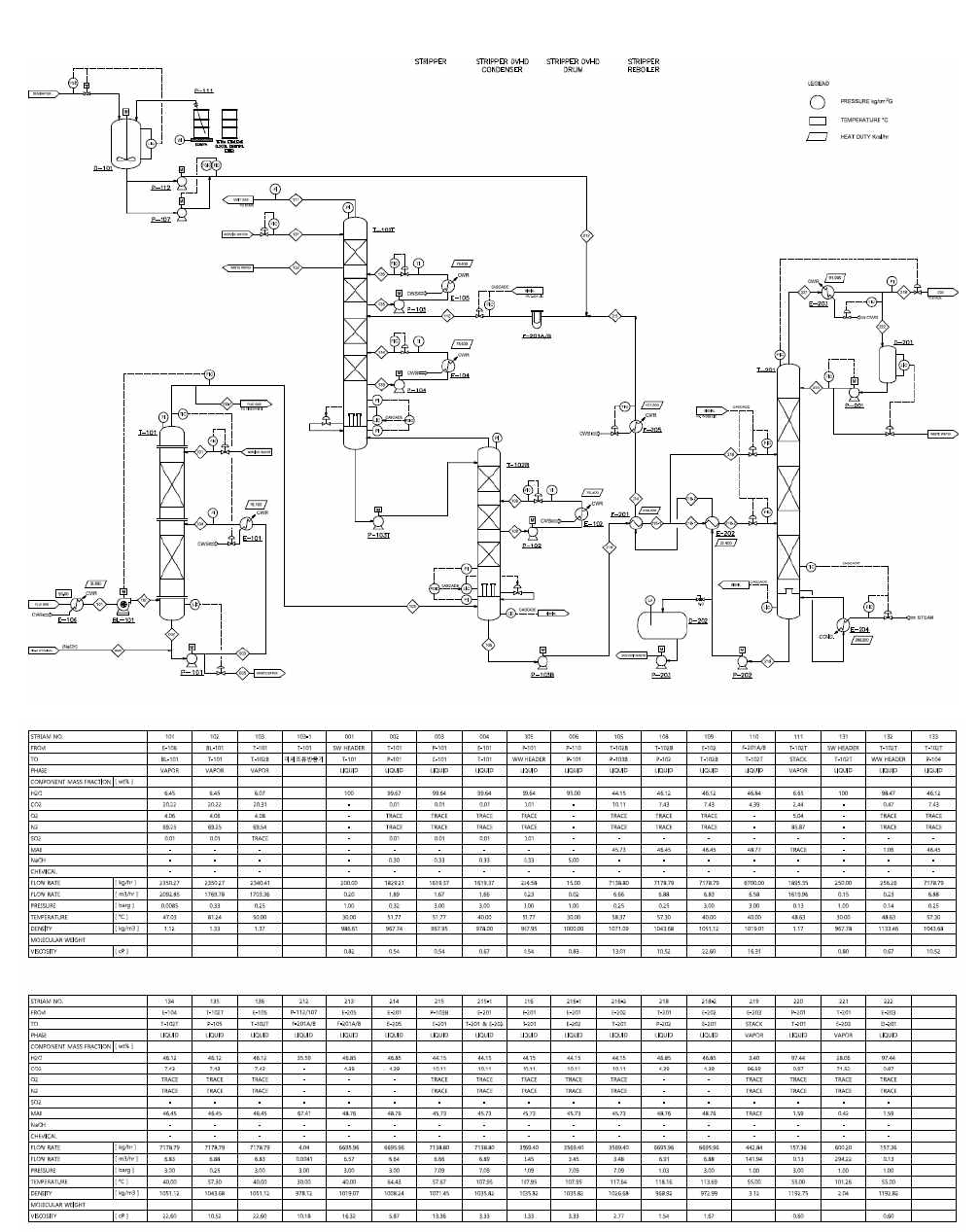 태안 0.5MW 습식 포집 실증 설비 PFD 및 Heat & Mass Balance