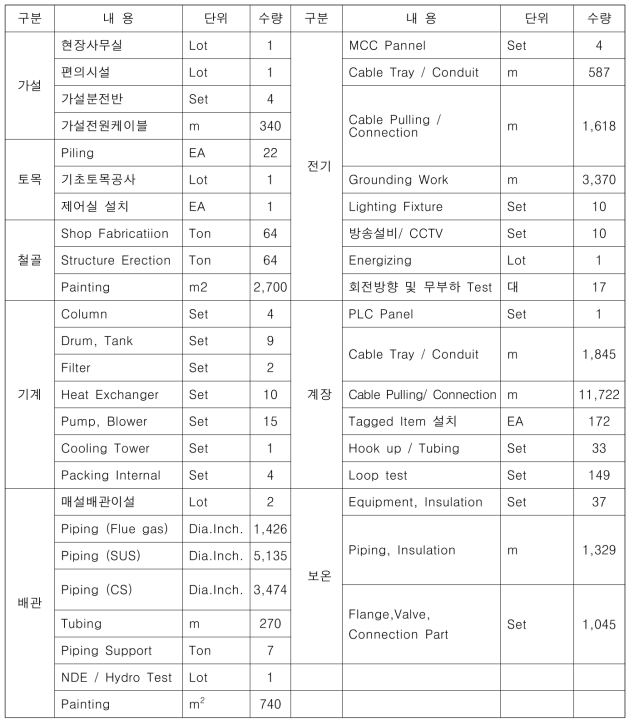 태안 0.5MW 습식 포집 실증 설비 구축 공사 업무 범위 (요약)