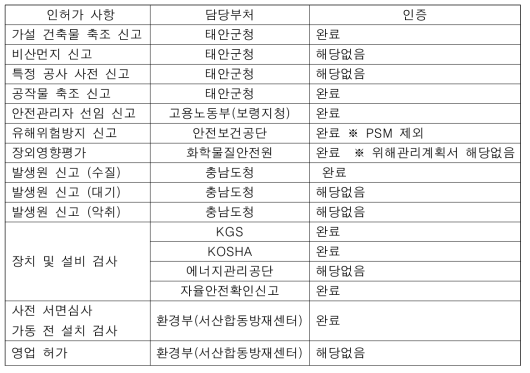 태안 0.5MW 습식 포집 실증 설비 구축 공사 관련 인허가