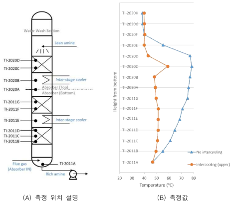 흡수탑 내 온도 구배 (MEA)