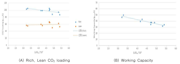 운전조건별 CO2 loading (MEA 흡수제)