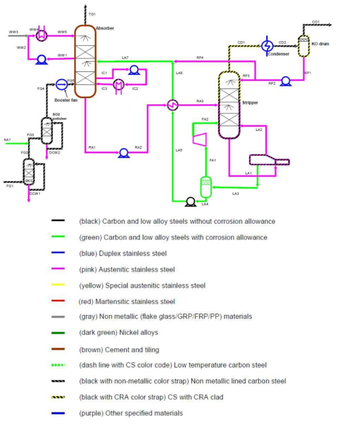 Materials Selection Diagram for Post-combustion capture with a coal-fired power plant (“Corrosion and materials selection in CCS system”, IEAGHG, 2020)