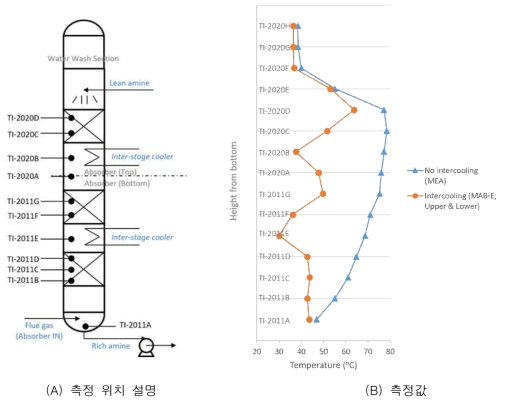 흡수탑 내 온도 구배 (MAB-E)