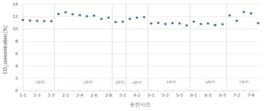 MAB-N 테스트 기간 배가스 CO2 농도