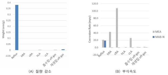 MAB-N의 CS 재질 부식 테스트 결과