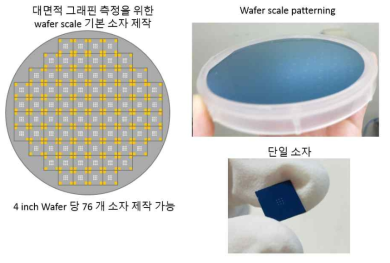 대면적 그래핀 측정을 위한 wafer scale 소자 제작 개발