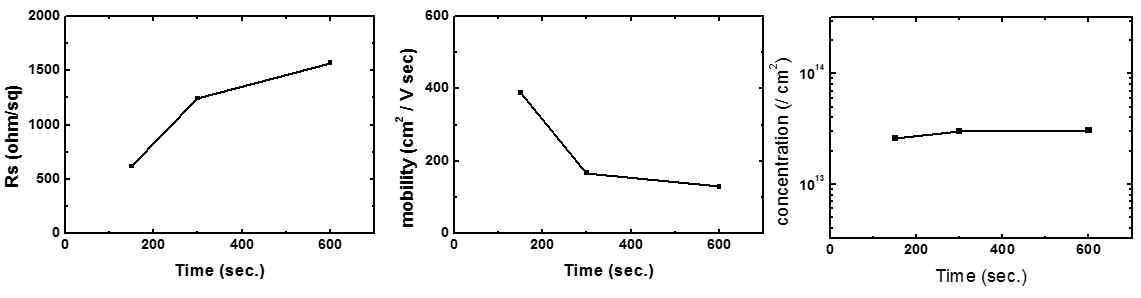 220oC oxygen 분위기에서 열처리 시간에 따른 그래핀 전기적 특성의 변화