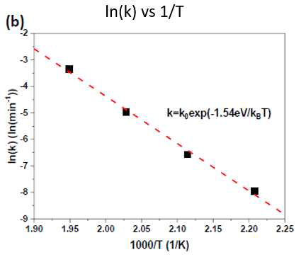 ln(k) vs 1/T 그래프