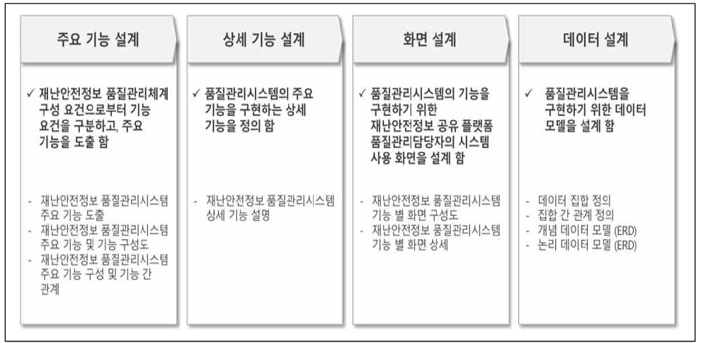 재난안전정보 품질관리시스템 설계 기본 절차