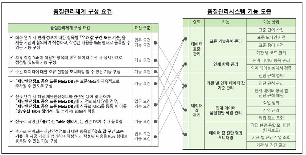 재난안전정보 품질관리시스템 주요기능 도출(2/3)