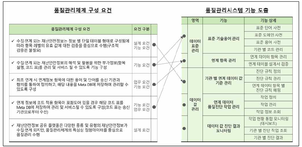 재난안전정보 품질관리시스템 주요기능 도출(3/3)