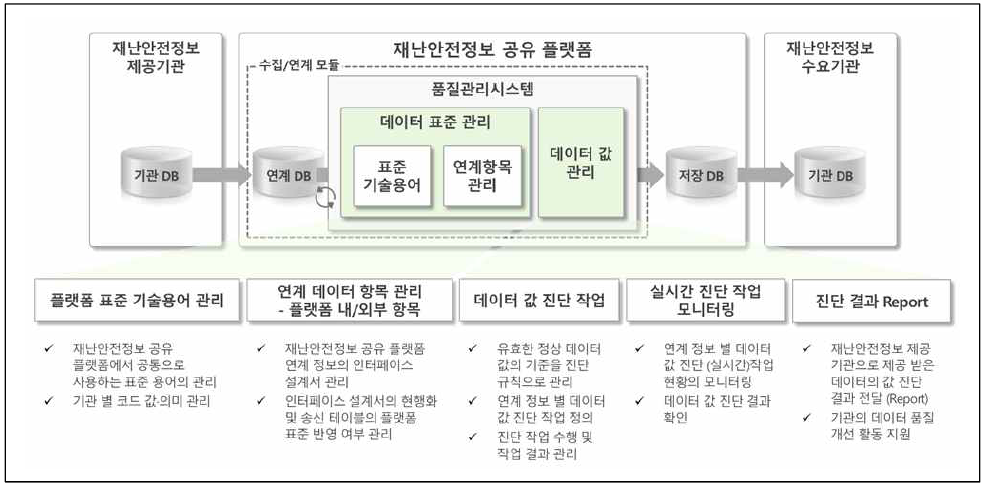 재난안전정보 품질관리시스템 목표모델