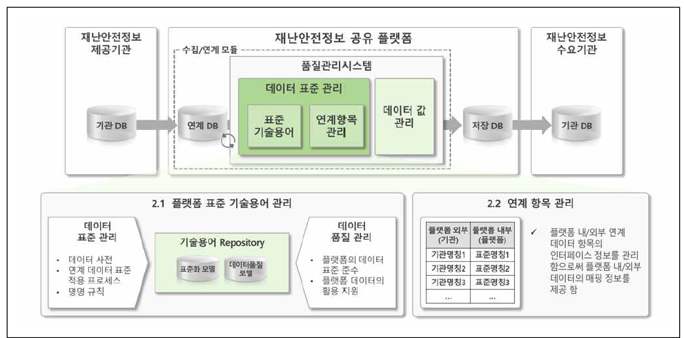 재난안전정보 데이터 표준 관리기능