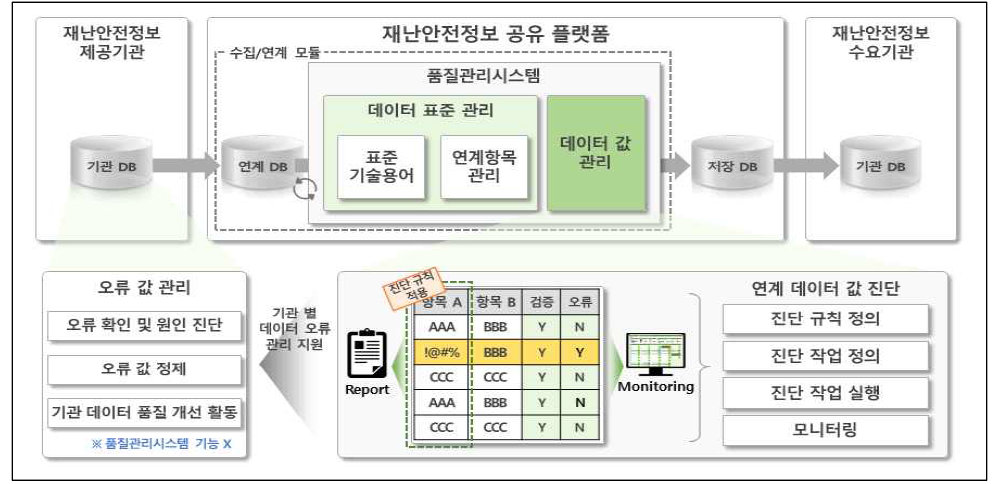 데이터 값 관리 기능 모델