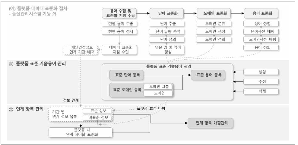 데이터 표준 관리 기능 간 관계