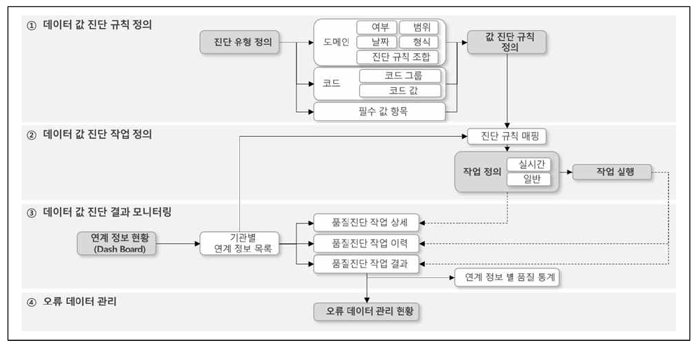 데이터 값 진단 기능 간 관계