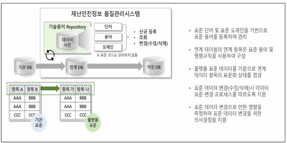 표준용어 관리 개념